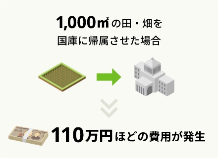 1,000㎡の田・畑を国庫に帰属させた場合110万円ほどの費用が発生
