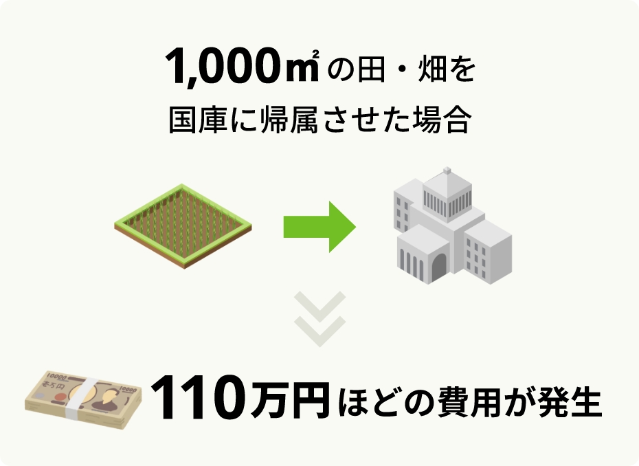 1,000㎡の田・畑を国庫に帰属させた場合110万円ほどの費用が発生